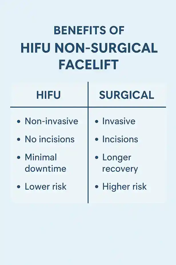 benefits of HIFU Thrapstoncompared to surgery.